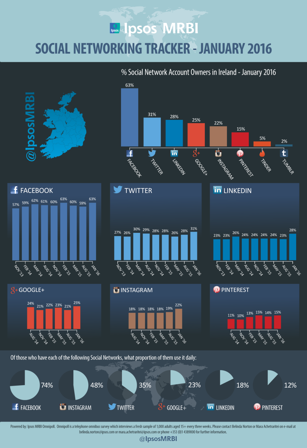 Ipsos MRBI January 2016 Social Media Tracker